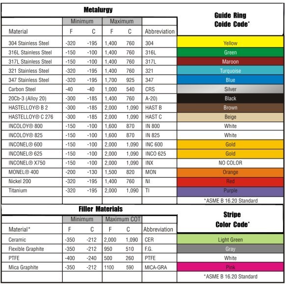 Gasket Color Chart